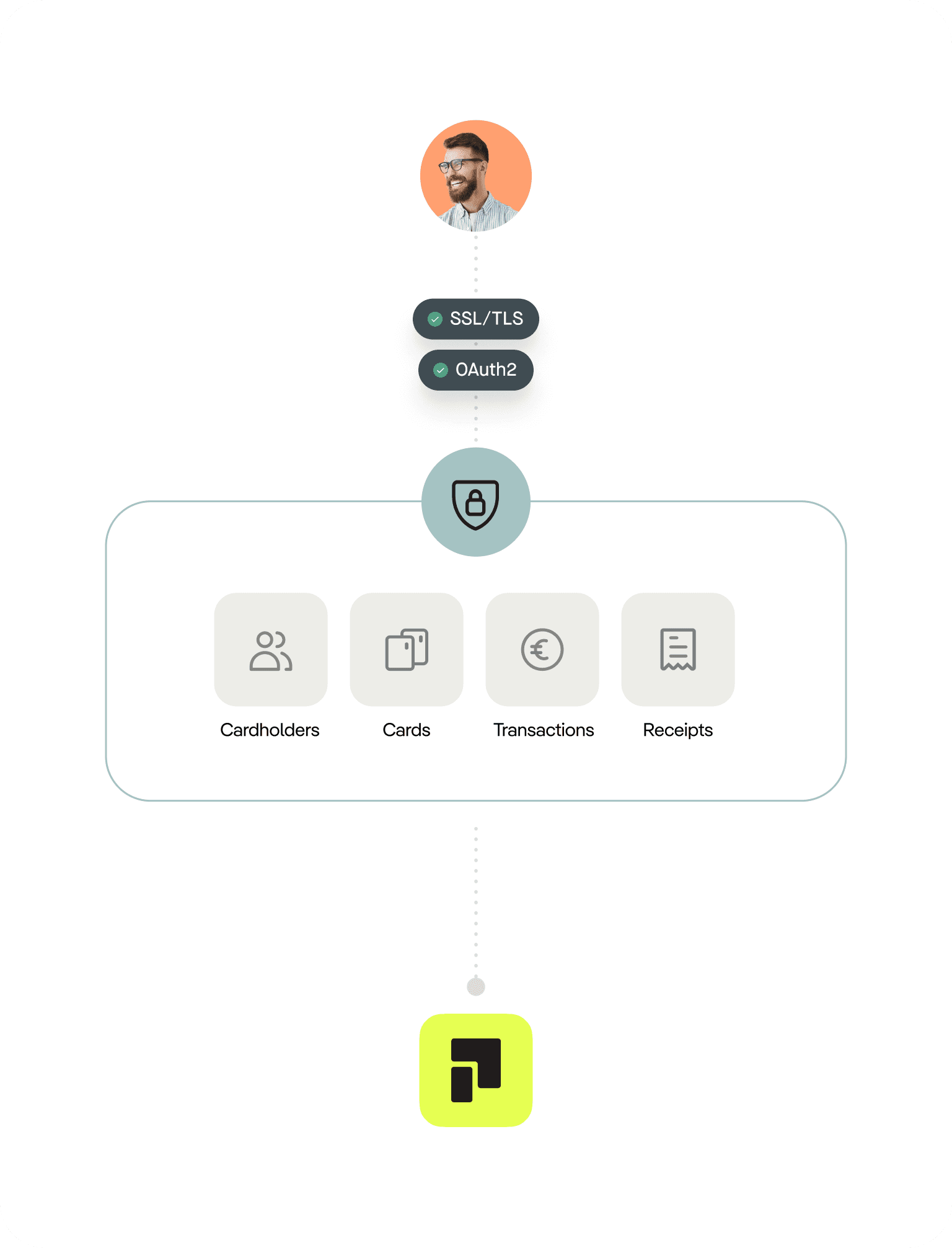 Pliant API security & encryption measures