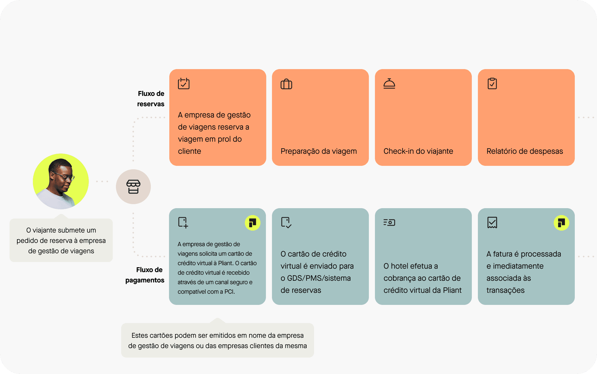 Processo de reservas e fluxo de pagamentos de uma empresa de gestão de viagens