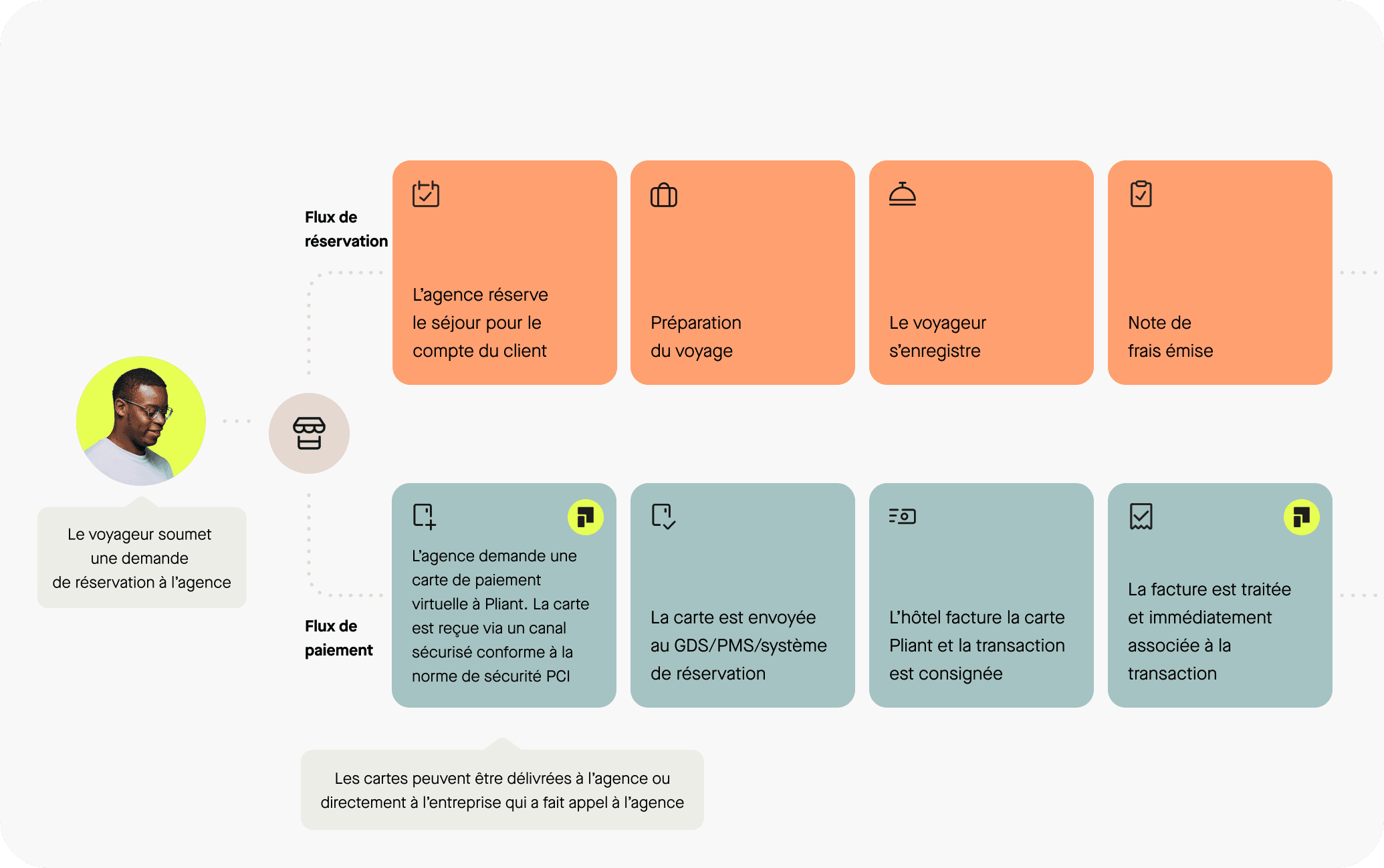 Comment les agences de voyage d’affaires peuvent-elles bénéficier des cartes de crédit virtuelles ?