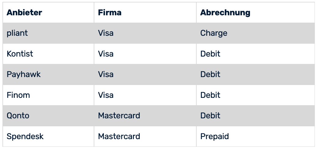 Ausgewählte Anbieter virtueller Kreditkarten im Vergleich