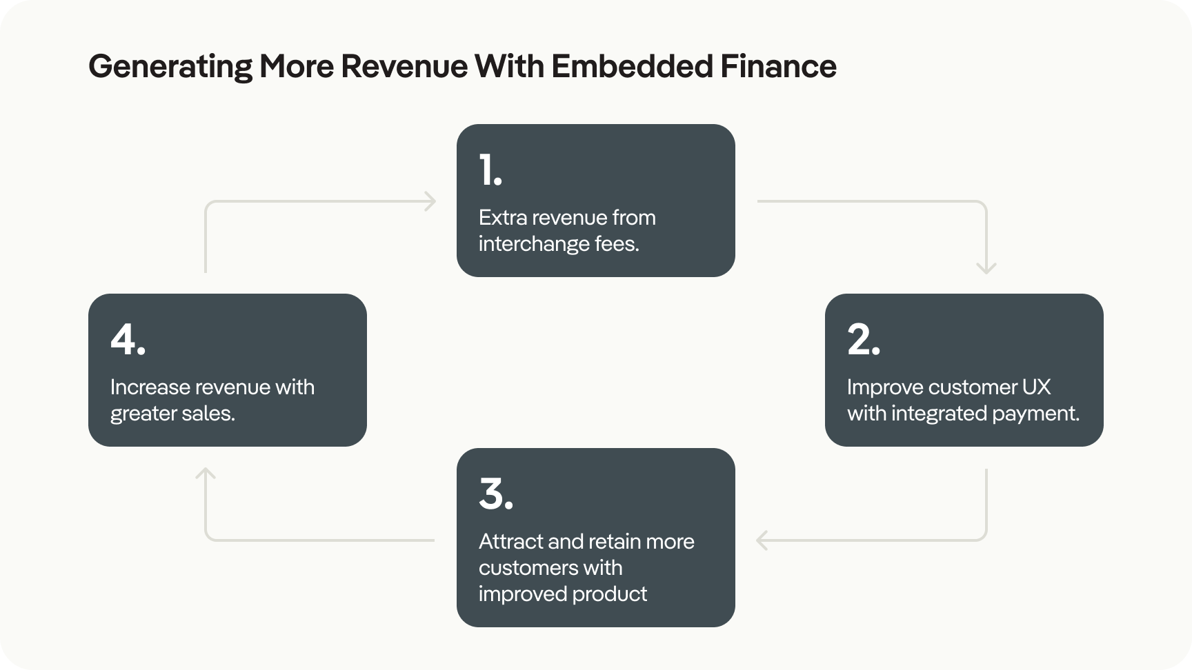 Revenue from Embedded Finance - Pliant