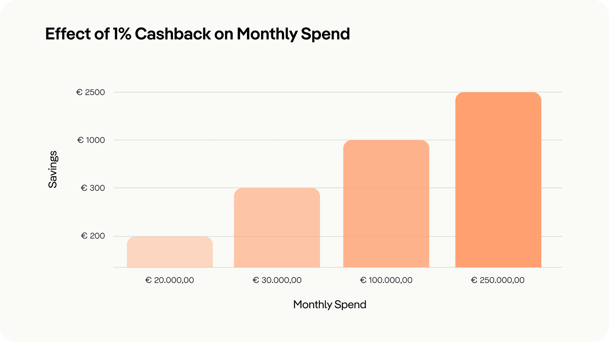 Effect of Credit Card Cashback for Travel Companies