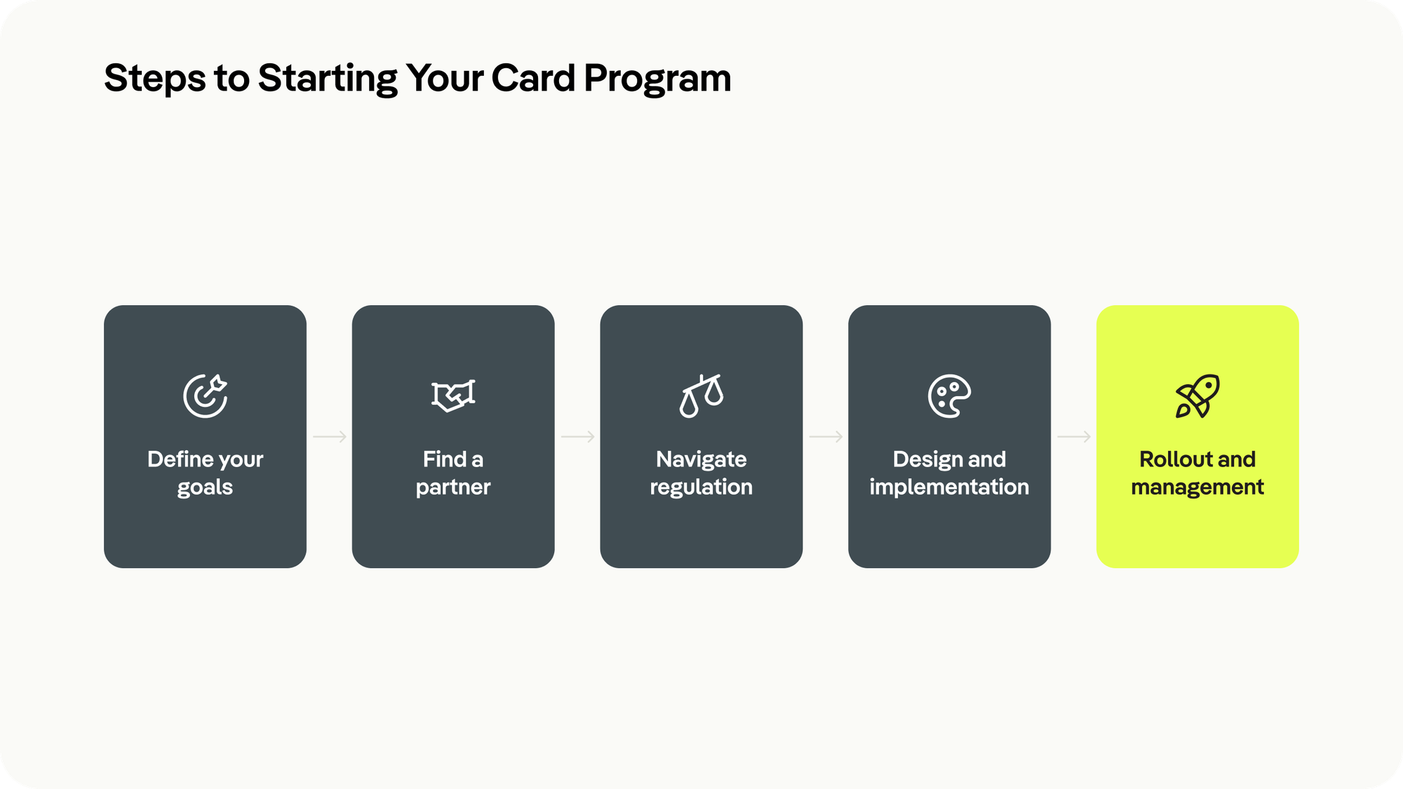 Steps to starting your card program - Pliant