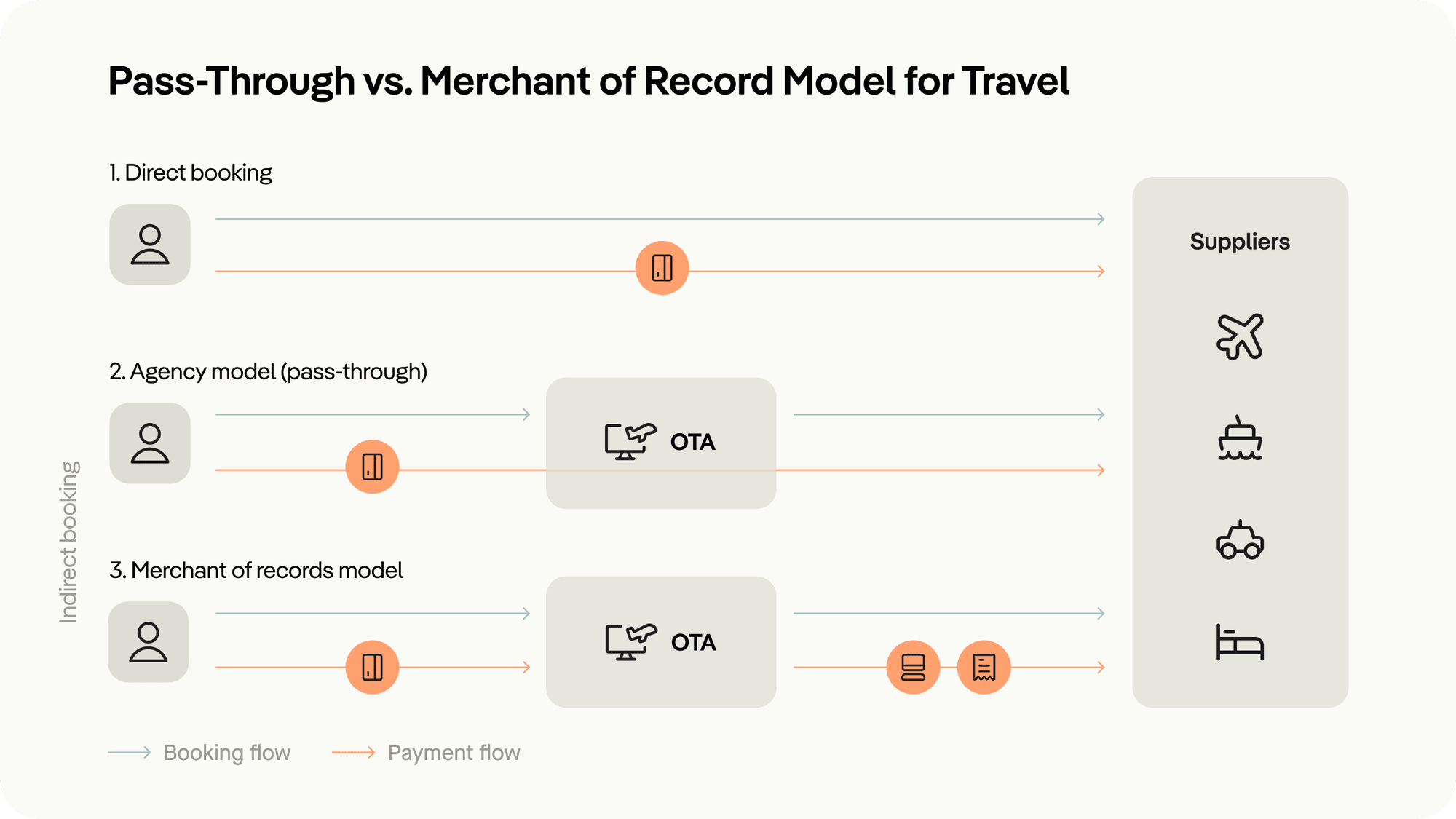 Pass-Through vs. MoR Model for Travel