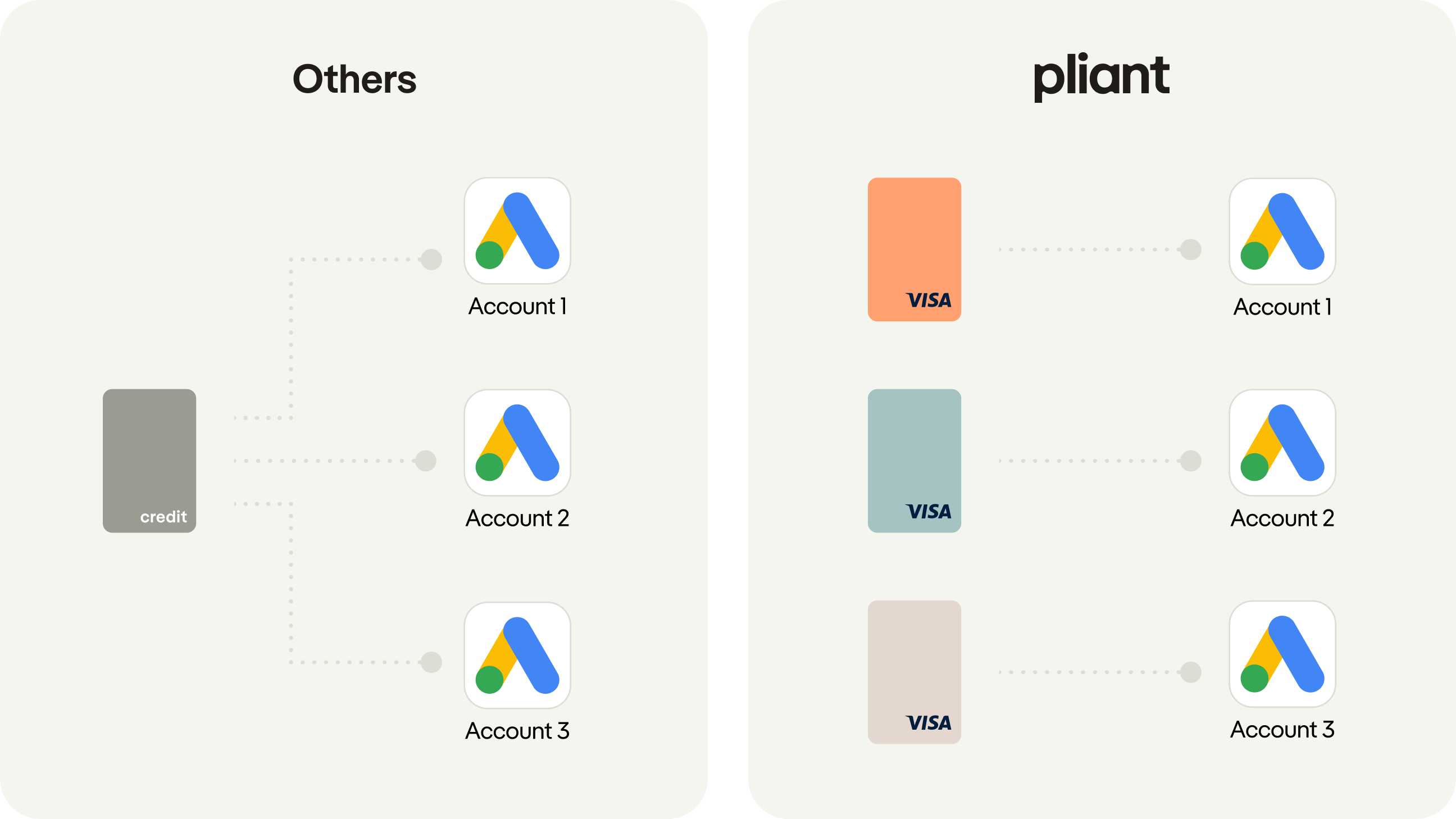 Issue unlimited cards in the Pliant App yourself to have at least one individual primary and backup credit card for each Google Ads account.