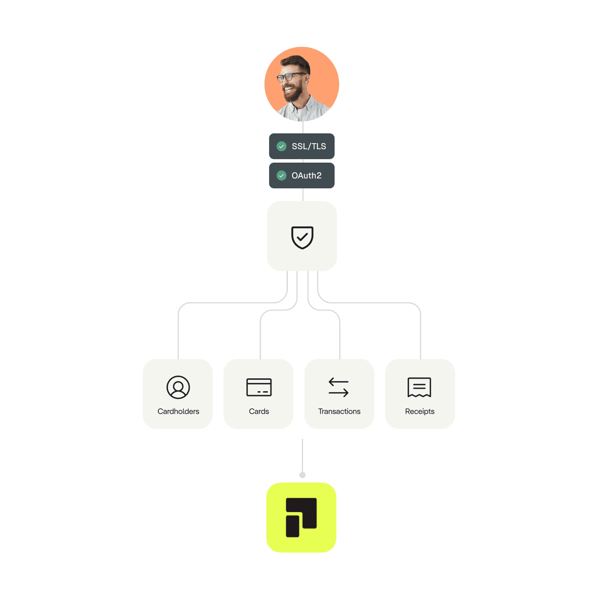 Partner API | Pliant