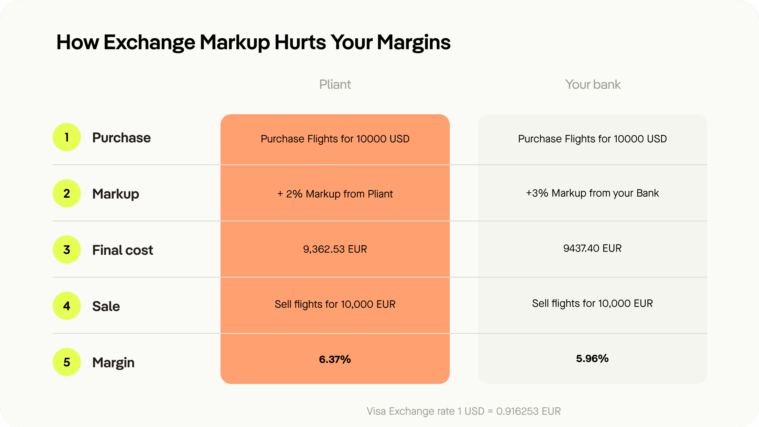 Comparison of Exchange Fees Credit Cards for Travel Companies